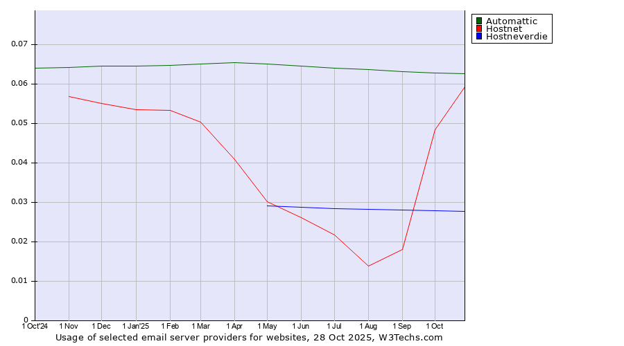 Historical trends in the usage of Automattic vs. Hostnet vs. Hostneverdie
