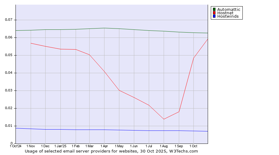 Historical trends in the usage of Automattic vs. Hostnet vs. Hostwinds