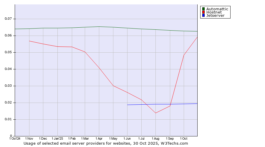 Historical trends in the usage of Automattic vs. Hostnet vs. Jetserver
