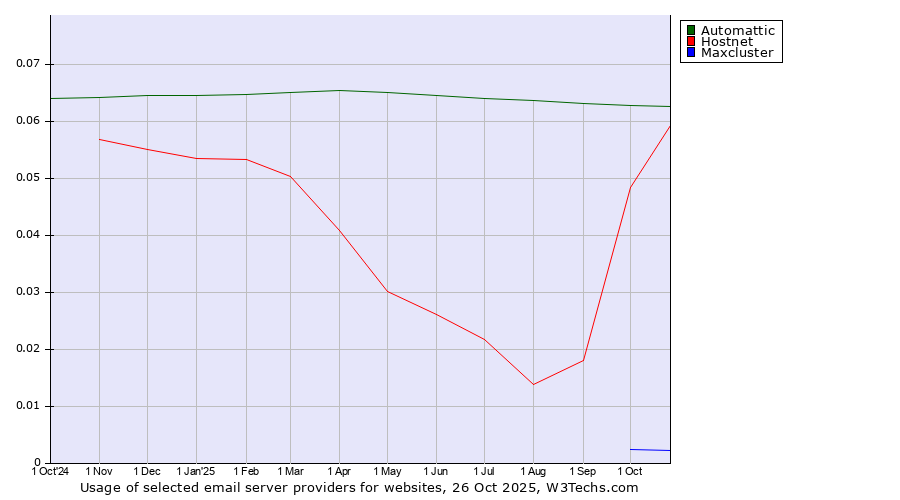 Historical trends in the usage of Automattic vs. Hostnet vs. Maxcluster