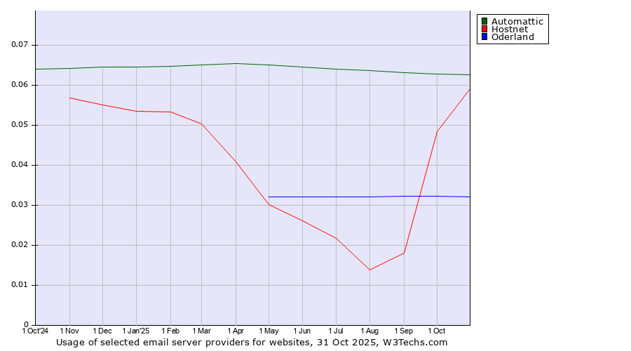 Historical trends in the usage of Automattic vs. Hostnet vs. Oderland