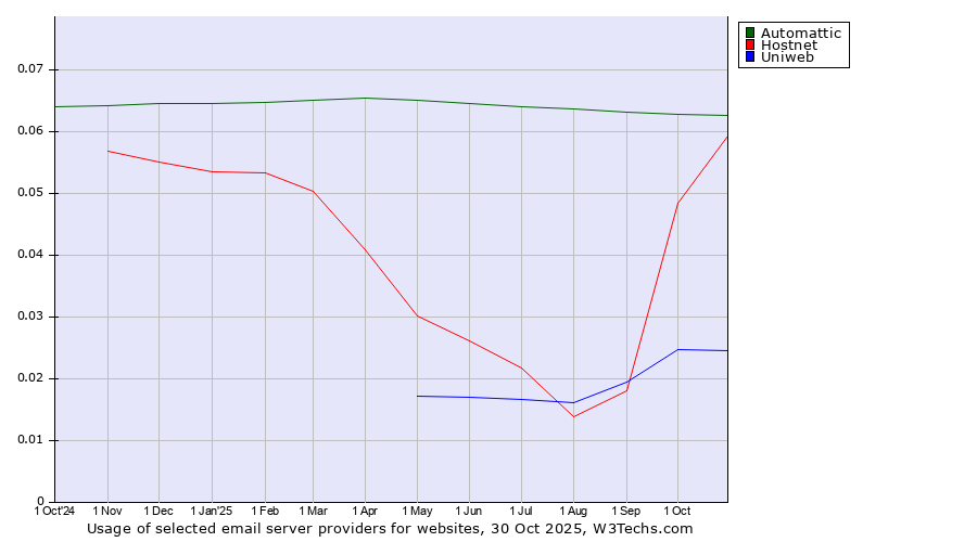 Historical trends in the usage of Automattic vs. Hostnet vs. Uniweb