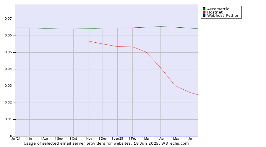 Historical trends in the usage of Automattic vs. Hostnet vs. Webhost Python
