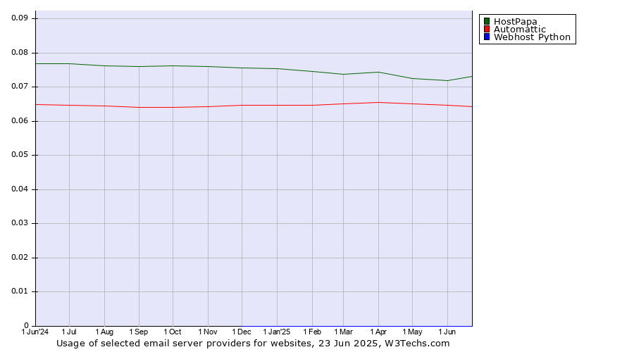 Historical trends in the usage of HostPapa vs. Automattic vs. Webhost Python