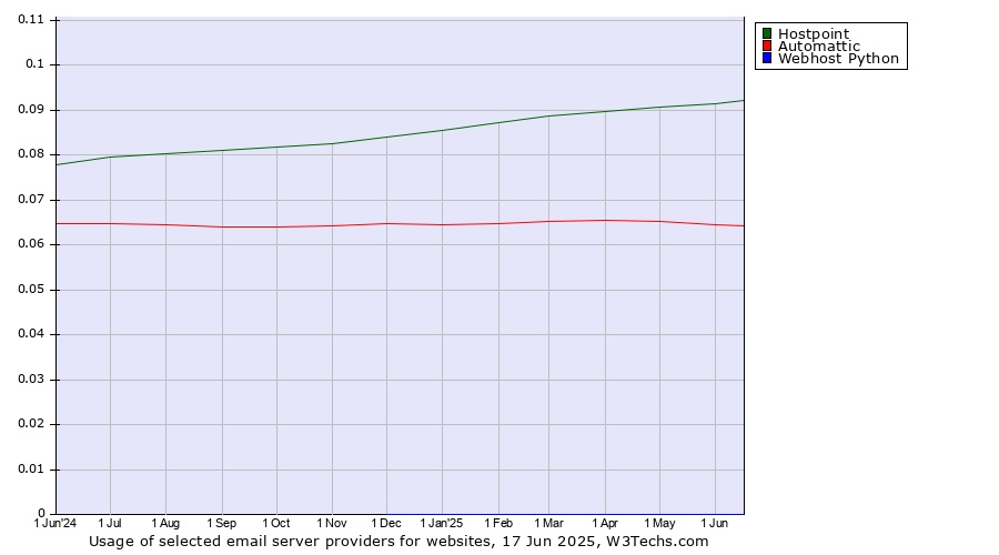 Historical trends in the usage of Hostpoint vs. Automattic vs. Webhost Python