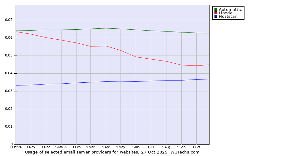 Historical trends in the usage of Automattic vs. Linode vs. Hoststar