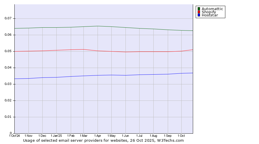 Historical trends in the usage of Automattic vs. Shopify vs. Hoststar