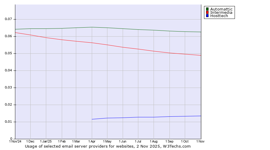 Historical trends in the usage of Automattic vs. Intermedia vs. Hosttech