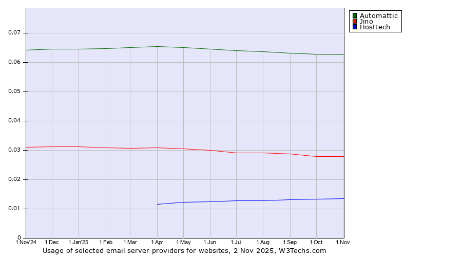 Historical trends in the usage of Automattic vs. Jino vs. Hosttech