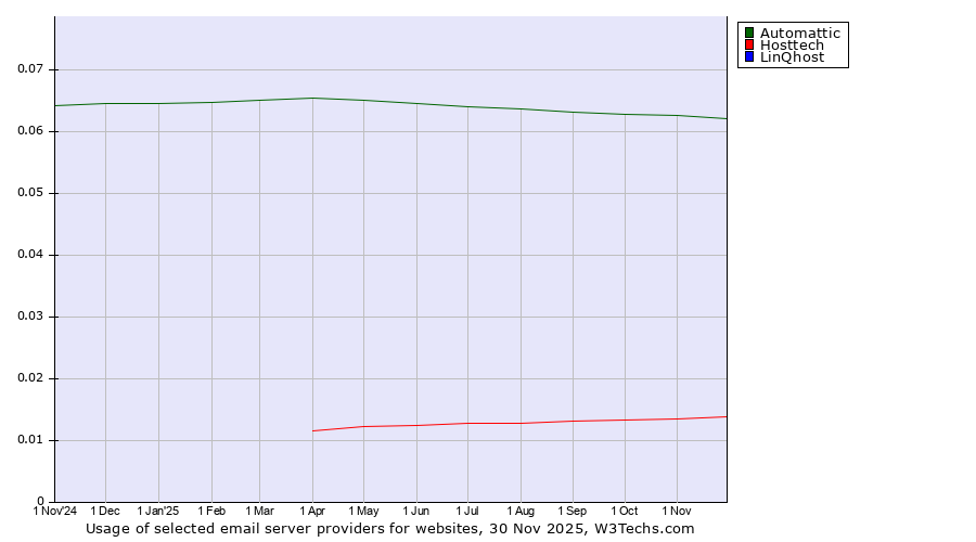 Historical trends in the usage of Automattic vs. Hosttech vs. LinQhost