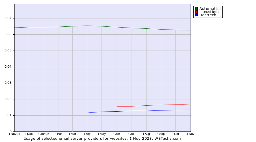 Historical trends in the usage of Automattic vs. LucusHost vs. Hosttech
