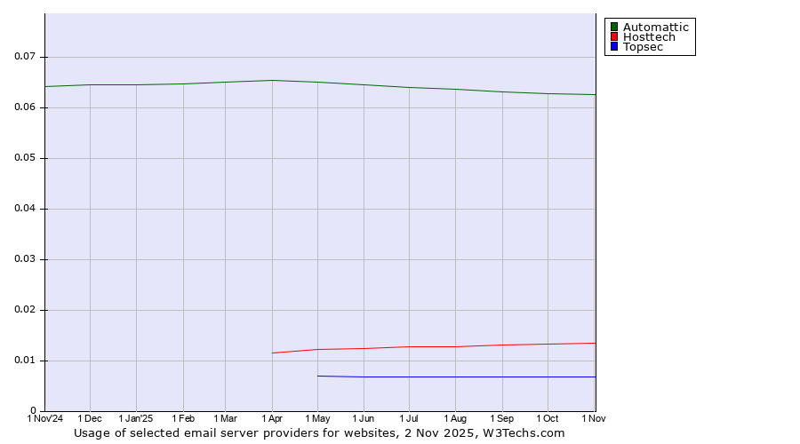 Historical trends in the usage of Automattic vs. Hosttech vs. Topsec