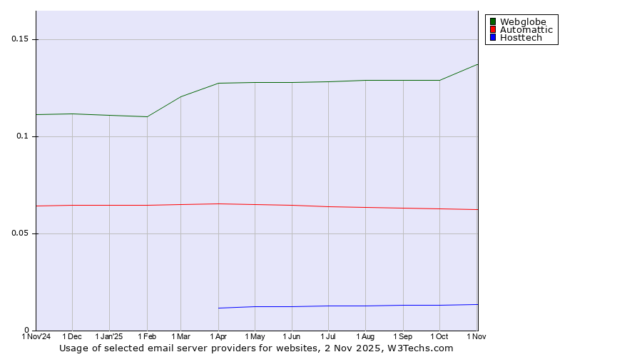 Historical trends in the usage of Webglobe vs. Automattic vs. Hosttech