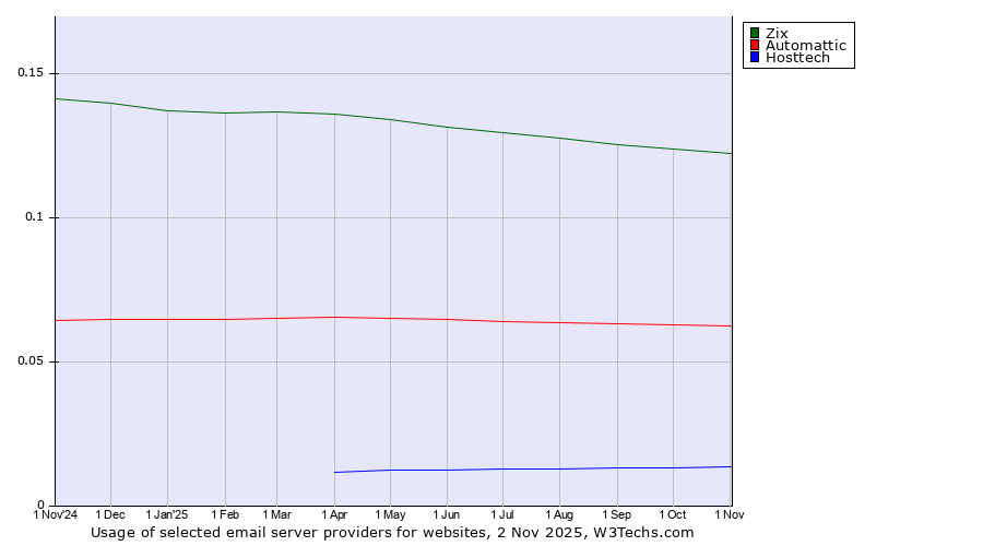 Historical trends in the usage of Zix vs. Automattic vs. Hosttech