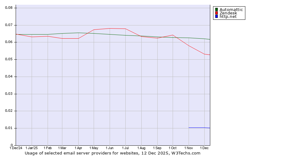 Historical trends in the usage of Automattic vs. Zendesk vs. http.net