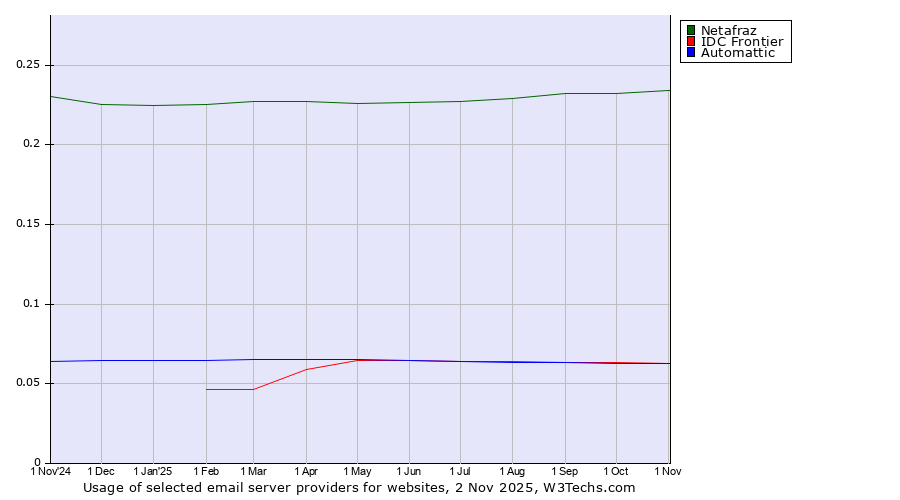 Historical trends in the usage of Netafraz vs. IDC Frontier vs. Automattic
