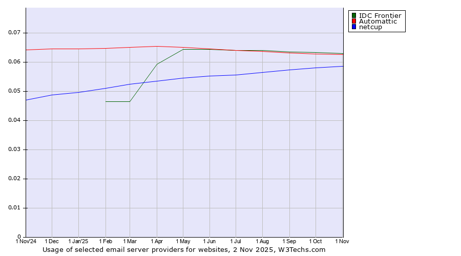 Historical trends in the usage of IDC Frontier vs. Automattic vs. netcup