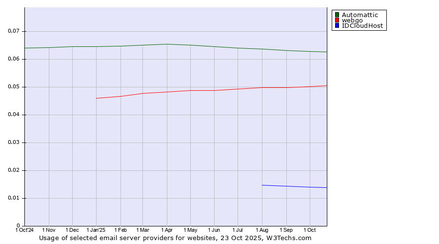 Historical trends in the usage of Automattic vs. webgo vs. IDCloudHost