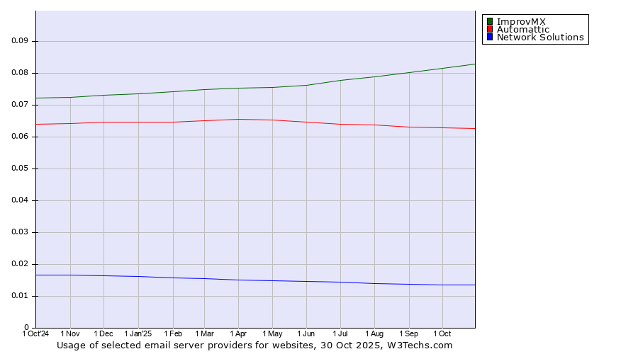 Historical trends in the usage of ImprovMX vs. Automattic vs. Network Solutions
