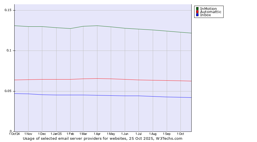 Historical trends in the usage of InMotion vs. Automattic vs. Inbox