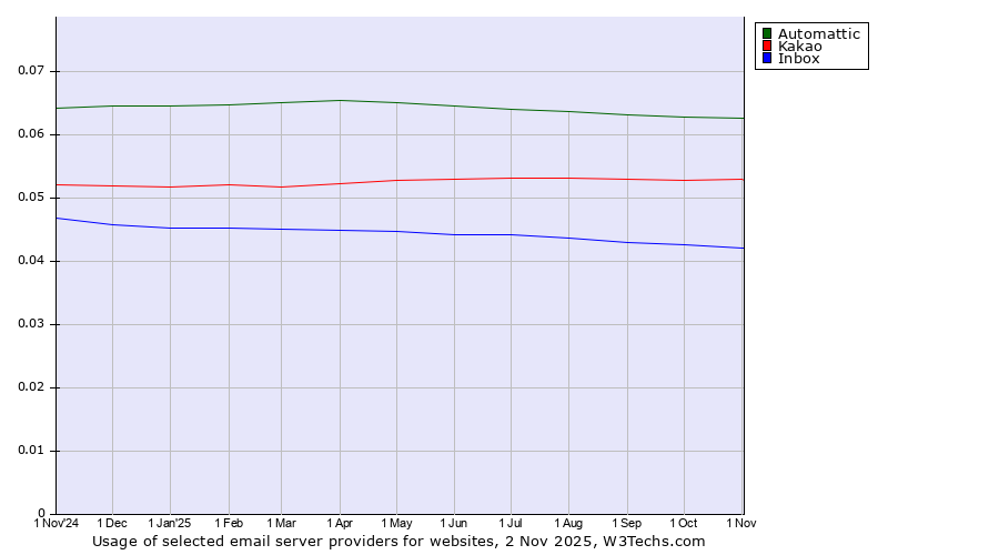 Historical trends in the usage of Automattic vs. Kakao vs. Inbox