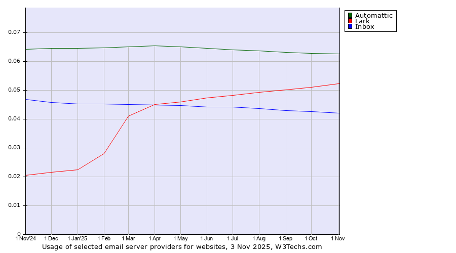 Historical trends in the usage of Automattic vs. Lark vs. Inbox