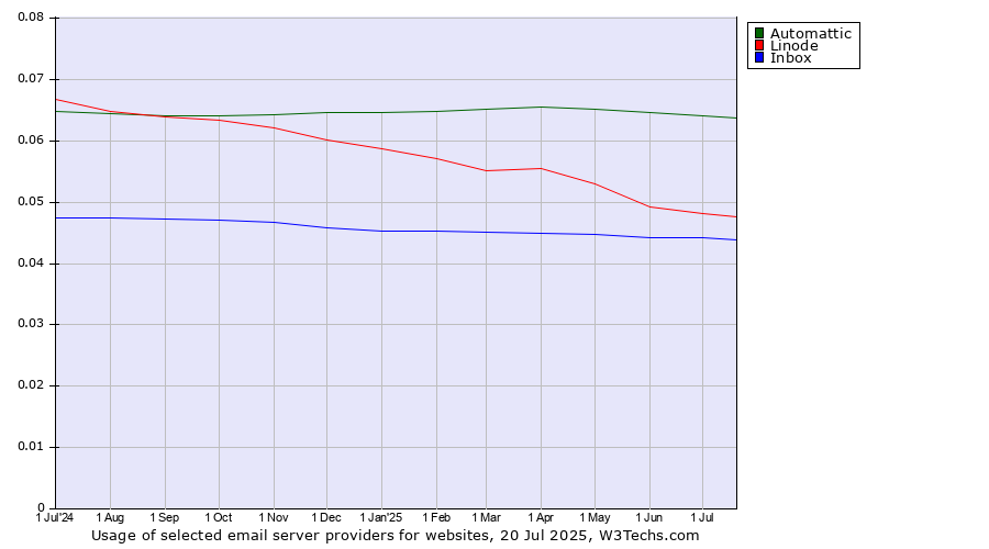 Historical trends in the usage of Automattic vs. Linode vs. Inbox