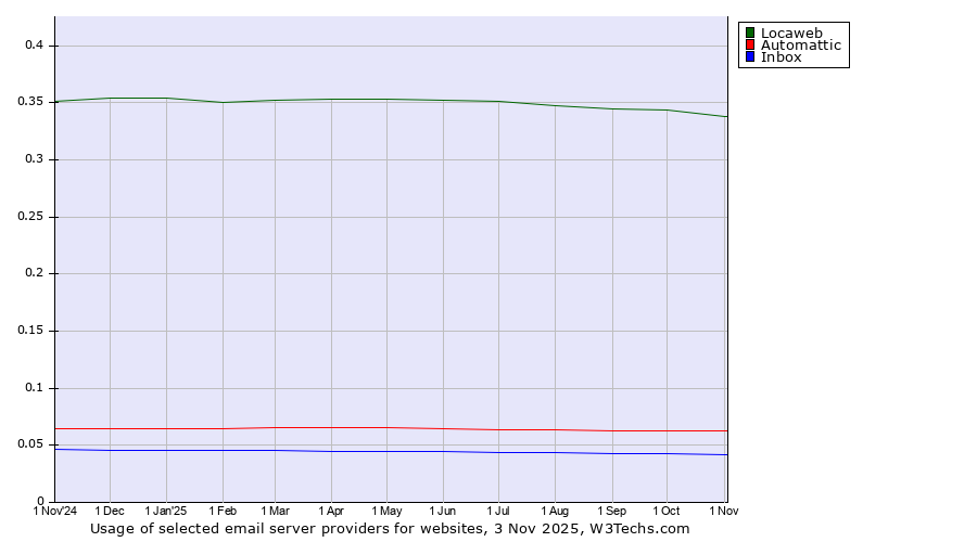 Historical trends in the usage of Locaweb vs. Automattic vs. Inbox