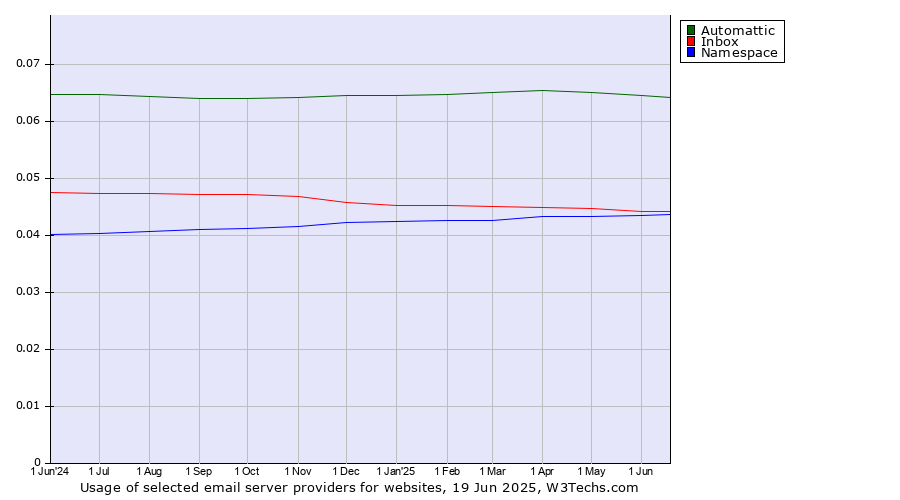 Historical trends in the usage of Automattic vs. Inbox vs. Namespace