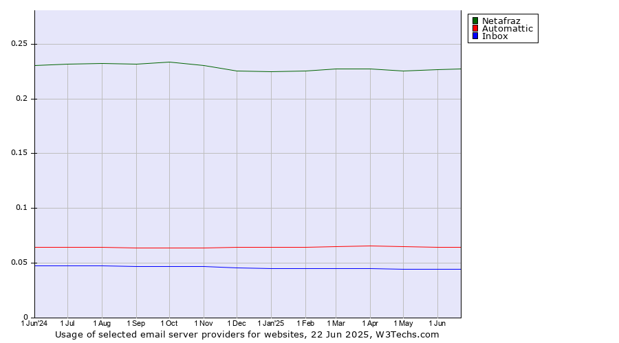 Historical trends in the usage of Netafraz vs. Automattic vs. Inbox