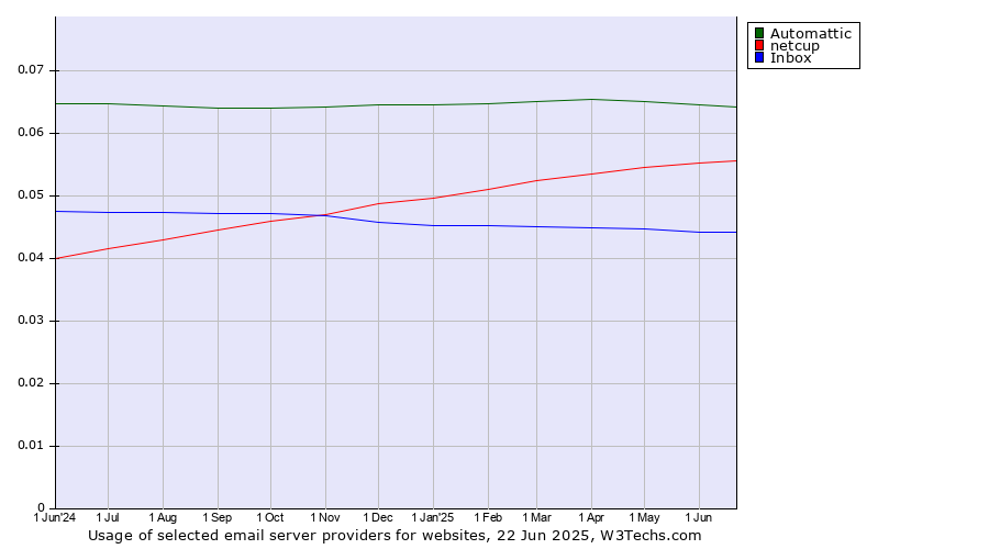 Historical trends in the usage of Automattic vs. netcup vs. Inbox