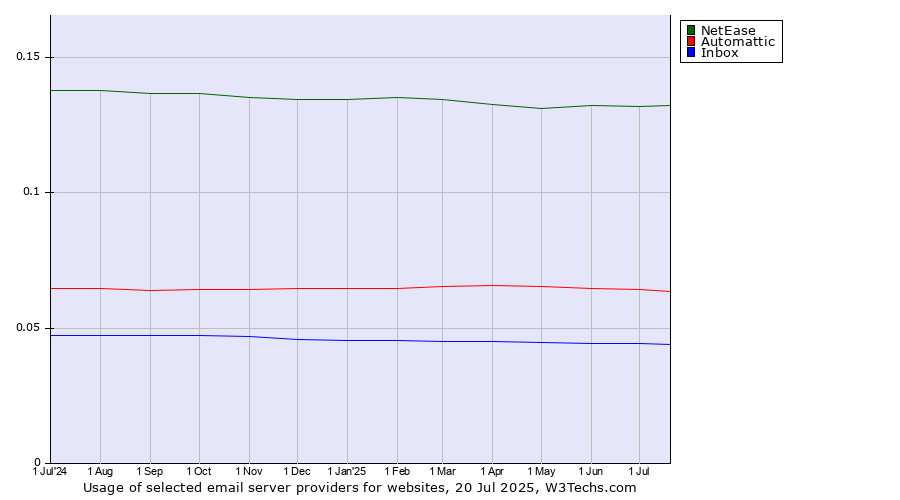 Historical trends in the usage of NetEase vs. Automattic vs. Inbox