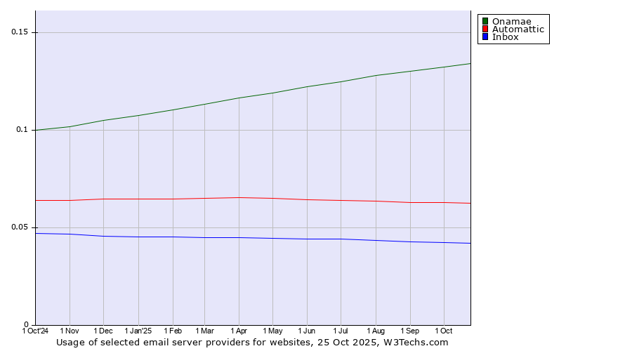 Historical trends in the usage of Onamae vs. Automattic vs. Inbox
