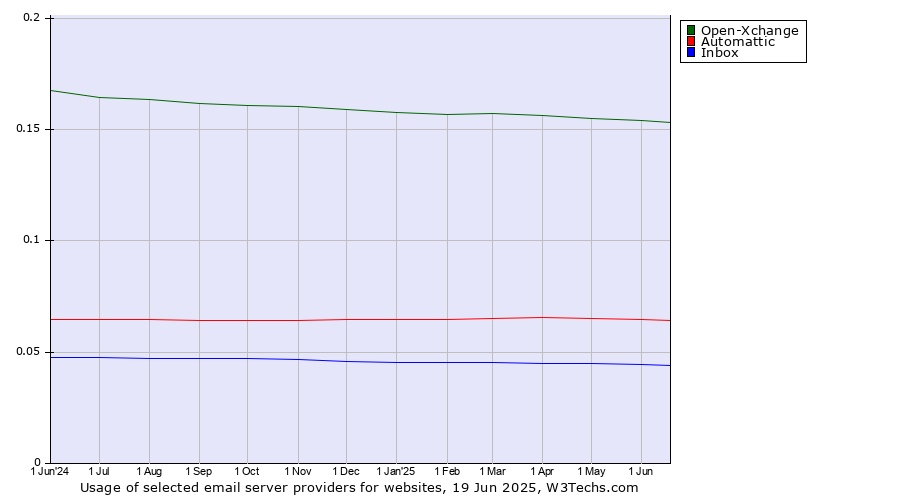 Historical trends in the usage of Open-Xchange vs. Automattic vs. Inbox