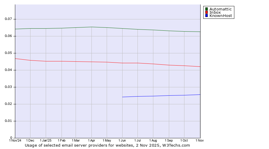 Historical trends in the usage of Automattic vs. Inbox vs. KnownHost