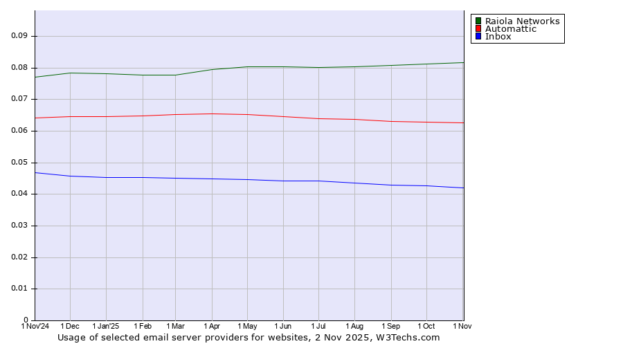 Historical trends in the usage of Raiola Networks vs. Automattic vs. Inbox