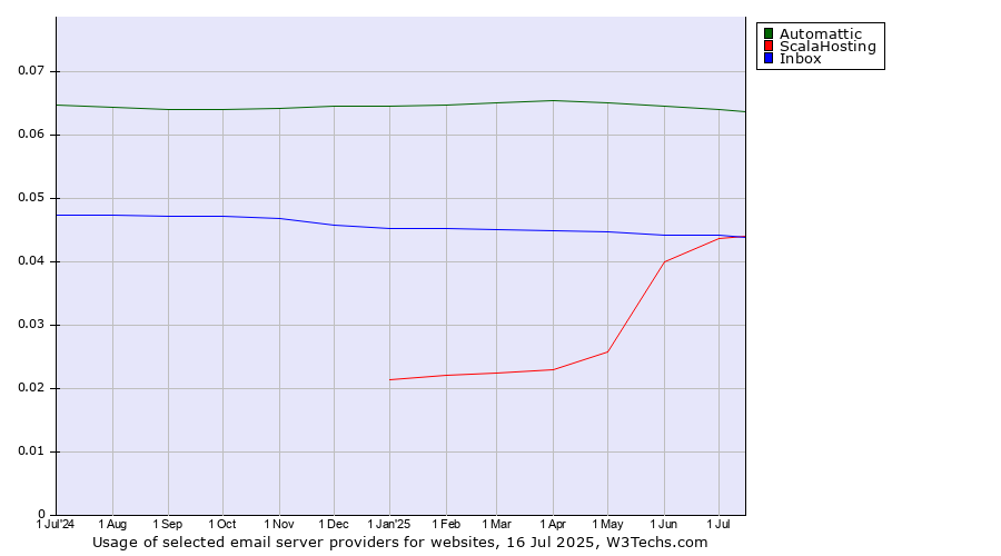 Historical trends in the usage of Automattic vs. ScalaHosting vs. Inbox