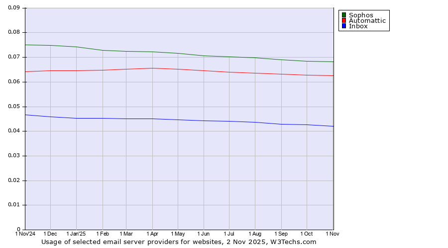 Historical trends in the usage of Sophos vs. Automattic vs. Inbox