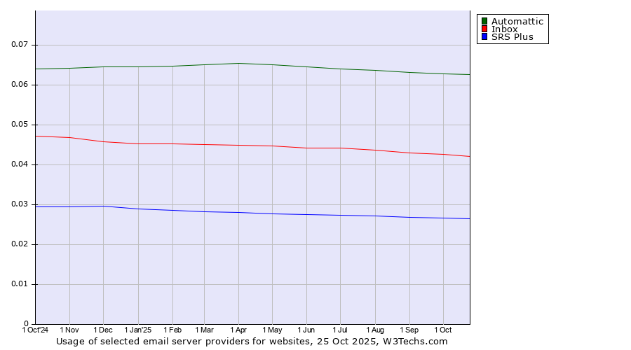 Historical trends in the usage of Automattic vs. Inbox vs. SRS Plus