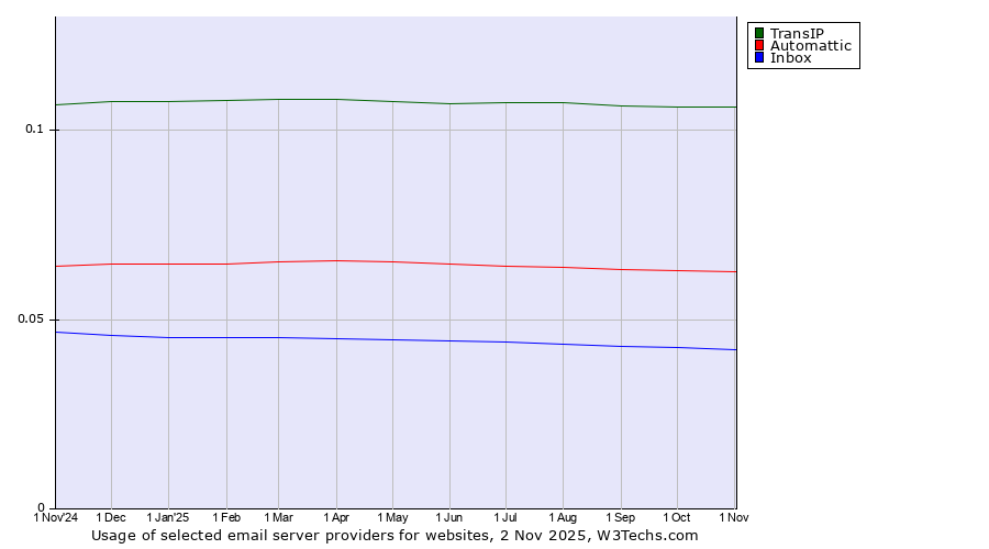 Historical trends in the usage of TransIP vs. Automattic vs. Inbox