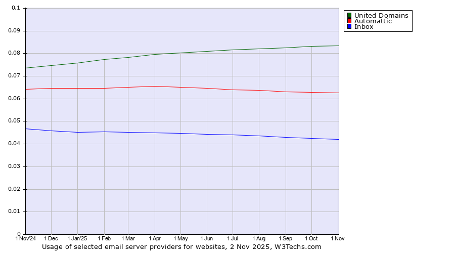 Historical trends in the usage of United Domains vs. Automattic vs. Inbox