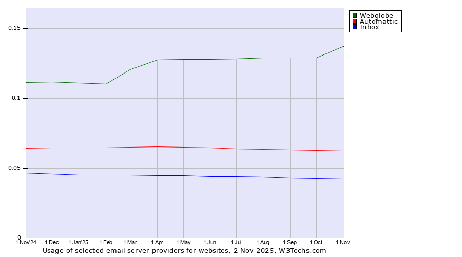 Historical trends in the usage of Webglobe vs. Automattic vs. Inbox