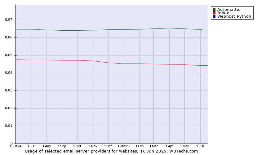 Historical trends in the usage of Automattic vs. Inbox vs. Webhost Python