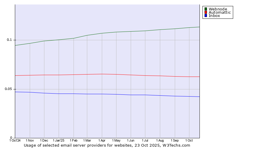 Historical trends in the usage of Webnode vs. Automattic vs. Inbox