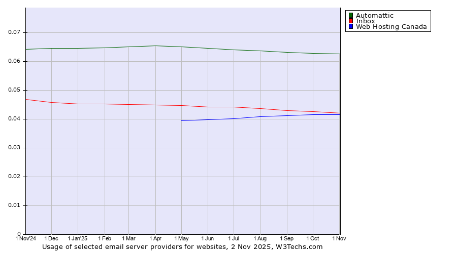 Historical trends in the usage of Automattic vs. Inbox vs. Web Hosting Canada