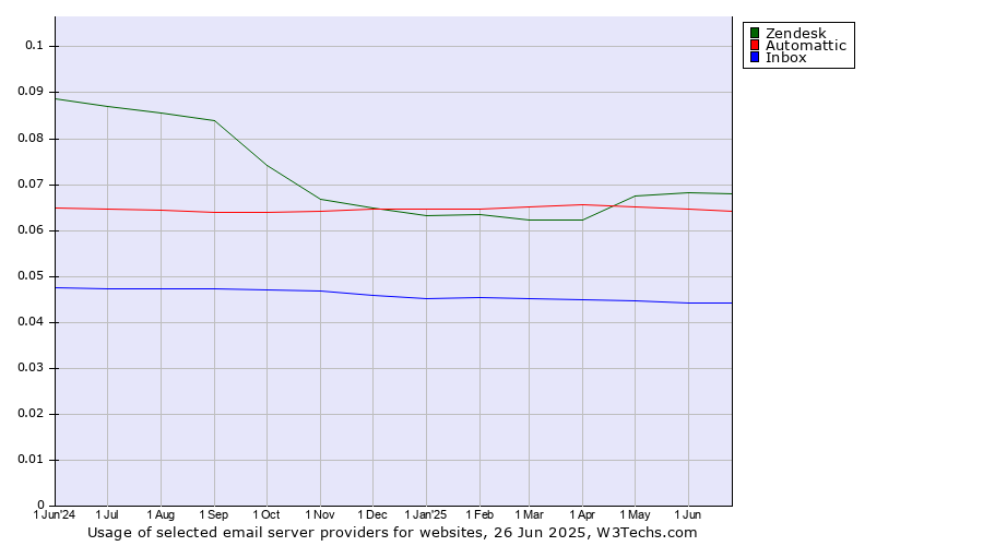 Historical trends in the usage of Zendesk vs. Automattic vs. Inbox