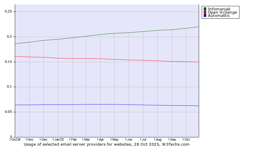 Historical trends in the usage of Infomaniak vs. Open-Xchange vs. Automattic