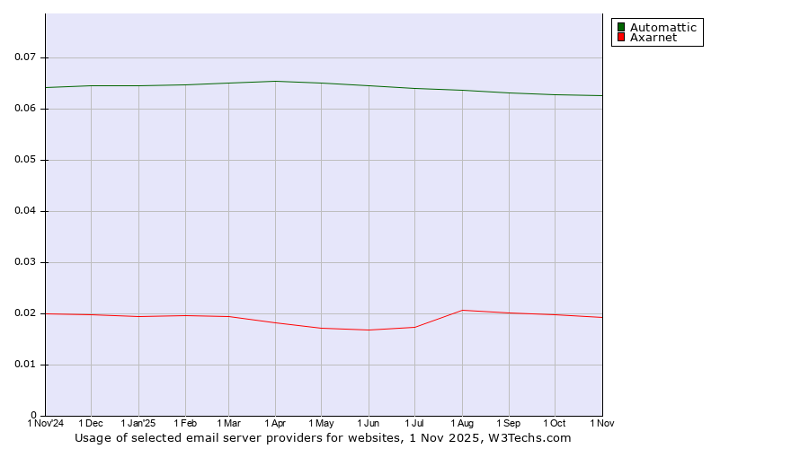 Historical trends in the usage of Automattic vs. Axarnet