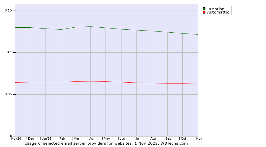Historical trends in the usage of InMotion vs. Automattic