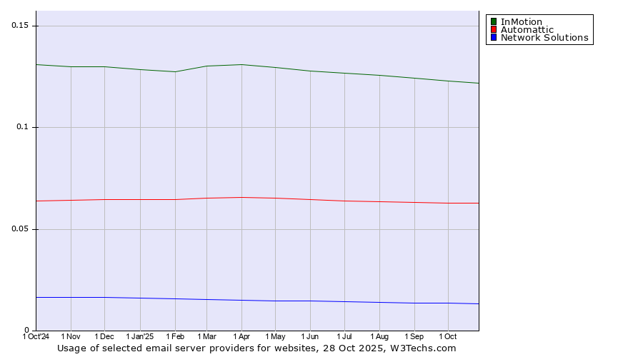 Historical trends in the usage of InMotion vs. Automattic vs. Network Solutions